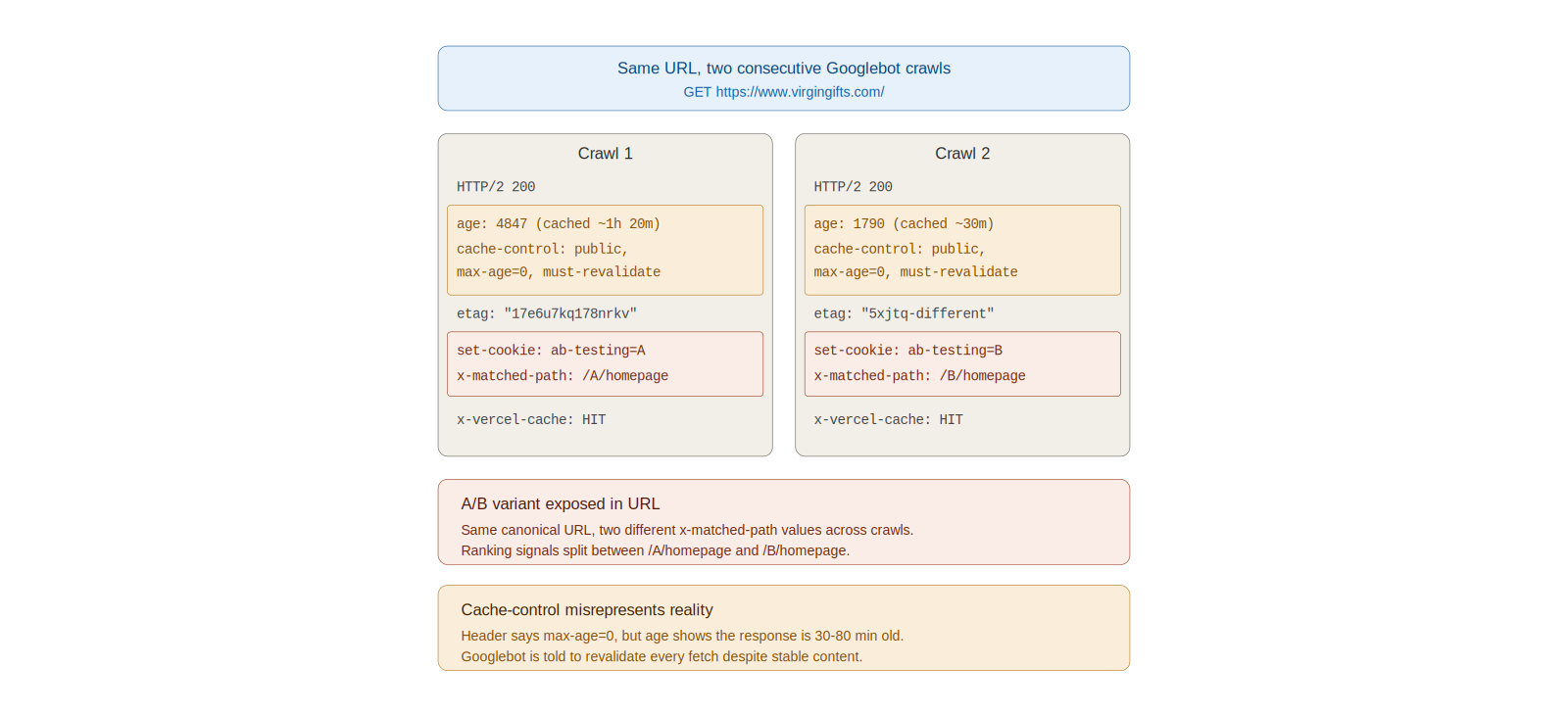 Two consecutive Googlebot crawls of the VG homepage returning different x-matched-path values - one /A/homepage and one /B/homepage - illustrating that the A/B variant is being assigned per crawl rather than canonicalised for search engines